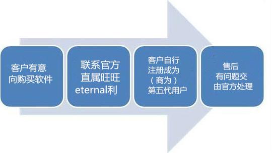 第五代自动充值系统