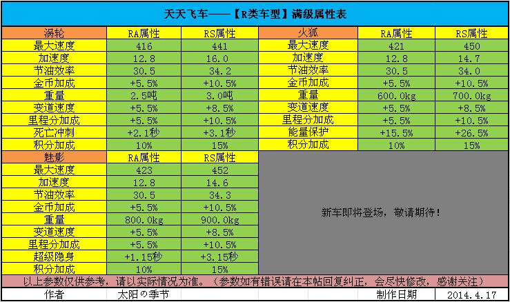天天飞车魅影属性