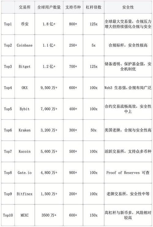 币圈交易所排名2026